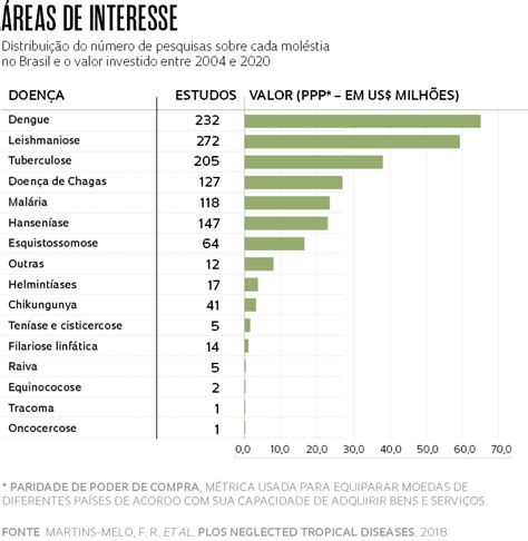 Orçamento para pesquisas sobre doenças negligenciadas encolhe no Brasil