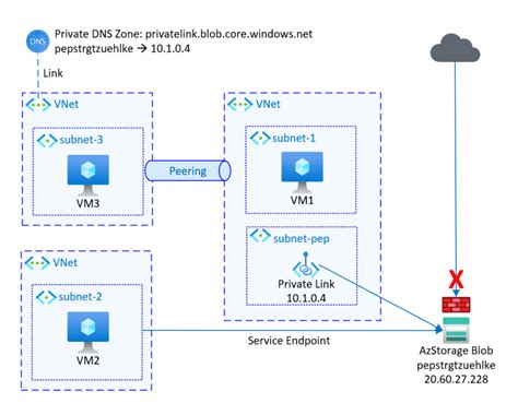 Private Link Endpoint Private DNS Zone And Service Endpoint Azure Talk