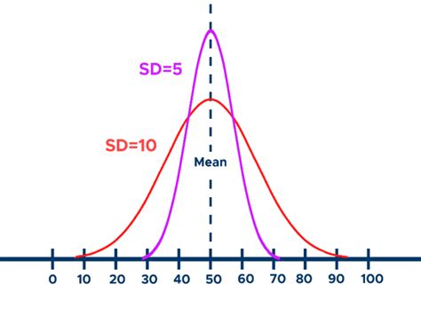 Standard Deviation: Variation from the Mean - Curvebreakers