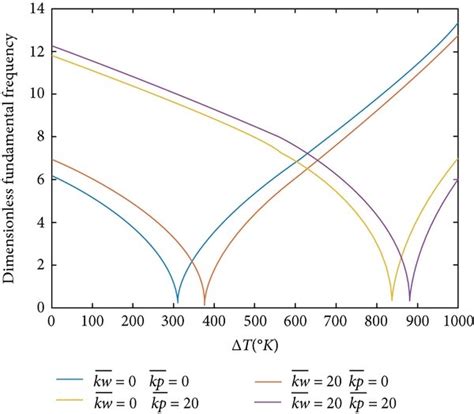 Effect Of The Combination Of Winklers And Pasternaks Foundation Download Scientific Diagram