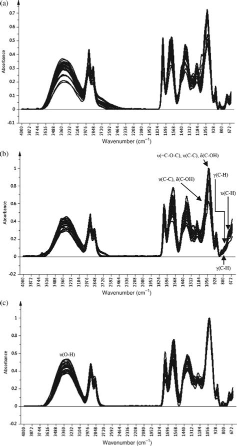 Atr Ftir Spectra Of 4000 650 Cm−1 Region For H Accession Harvested At Download Scientific