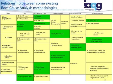 40 Effective Root Cause Analysis Templates Forms And Examples