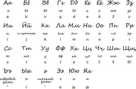 Russian Cyrillic Alphabet And Pronunciation Russian Alphabet Learn