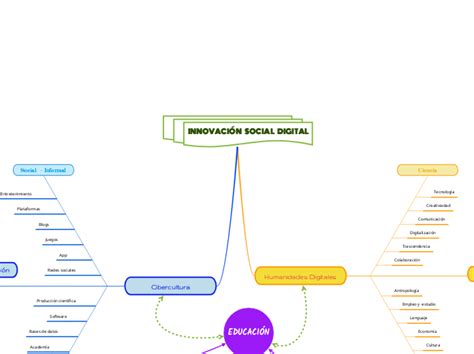 INNOVACIÓN SOCIAL DIGIT Mapa Mental Amostra