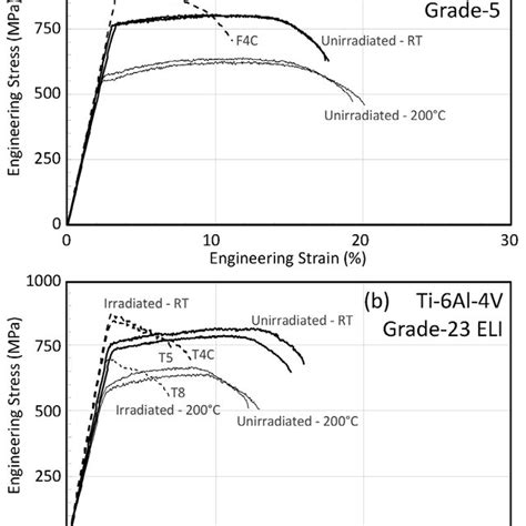 Stress Strain Curves At Room Temperature Rt Solid Lines For Download Scientific Diagram