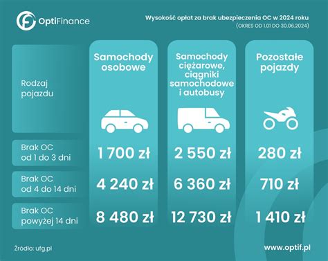 Wysoko Op At Za Brak Ubezpieczenia Oc W Opti Finance