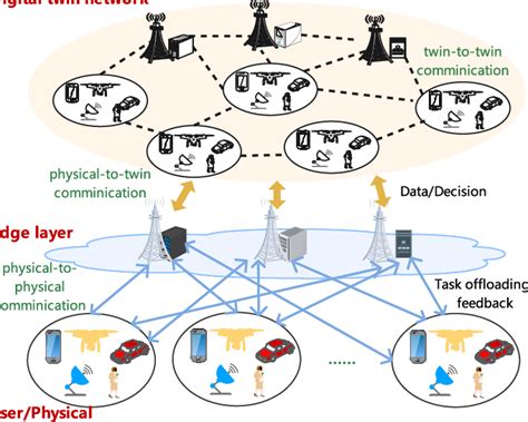 The Concept Of Digital Twin Edge Network Diten Download Scientific