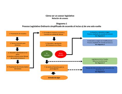 Diagramas De Flujo Trata Sobre El Proceso Legislativo Y Sus Etapas 1 Presentación De