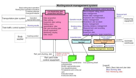 Rolling Stock Management System Information System Railway Systems