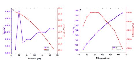 Buffer Layer Thickness Variation A Voc Jsc B FF Efficiency