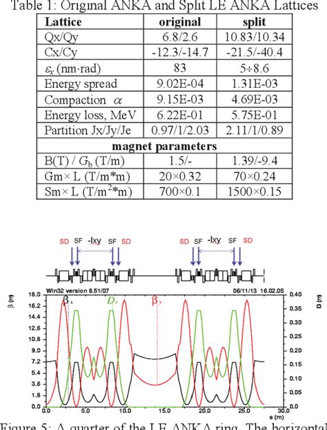 Table From An Ultra Low Emittance Model For The Anka Synchrotron