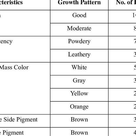 Growth pattern of actinobacteria isolated from Senganatham hill soil on ...