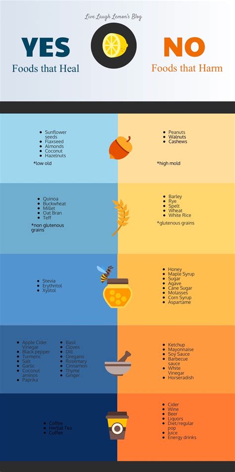 Candida Diet Food List Chart