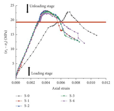 Stressstrain Relationship Curves For Specimens Used In This Study A