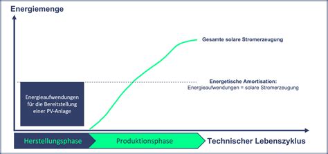 Energetische Amortisation Von Solarzellen In Der Photovoltaik