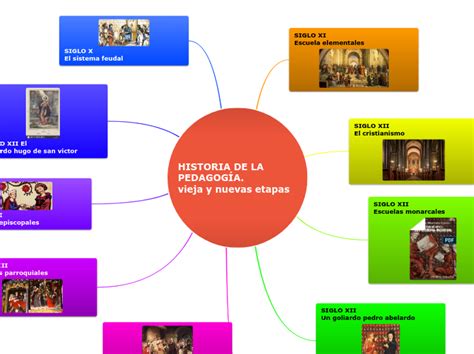 HISTORIA DE LA PEDAGOGÍA vieja y Mind Map