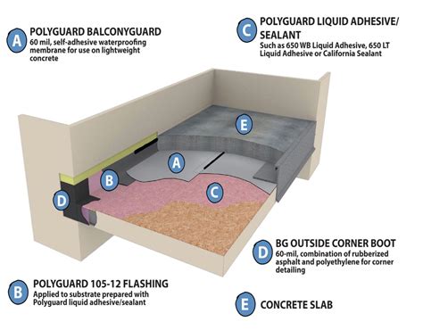 The Best Options For Waterproofing A Polyguard Architectural