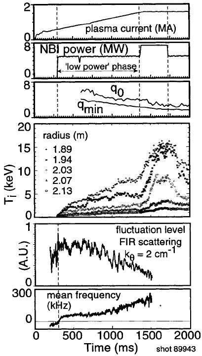 Time Evolution Of The Plasma Current Nbi Power Central And Minimum