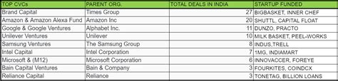 A Beginner S Guide To India S Venture Capital Landscape