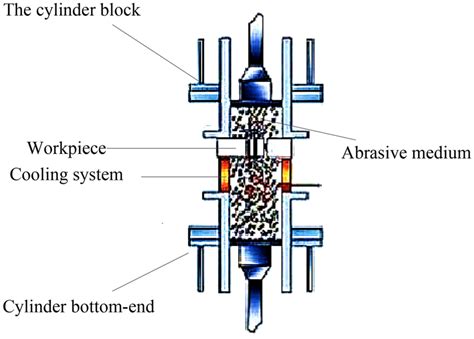 Schematic Diagram Of Abrasive Flow Machining Download Scientific Diagram