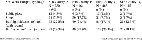 Distribution Of Sex Work Hotspots By Typology And Sub County In Mombasa