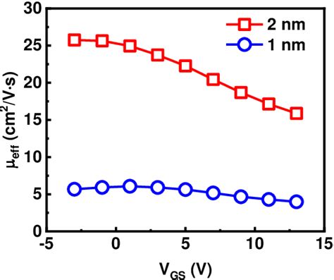 Figure 1 From Indium Tin Oxide Transistors With One Nanometer Thick