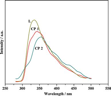 Solid State Emission Spectra Of The Free Ligand L And CPs 1 And 2 At