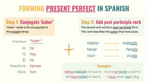 Present Perfect Tense In Spanish Conjugation Chart