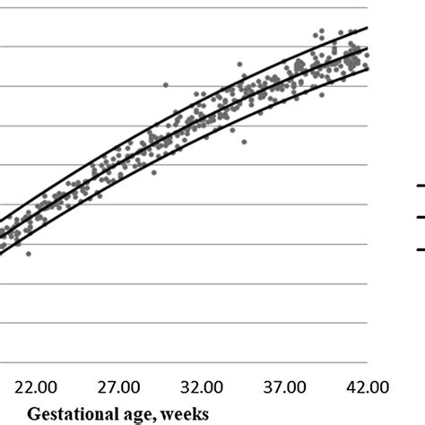 Comparison With The Data Of Intergrowth 21 For Abdominal Circumference Download Scientific