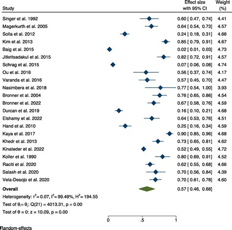 Sexual Dysfunction Among Patients With Parkinson’s Disease A Systematic Review And Meta