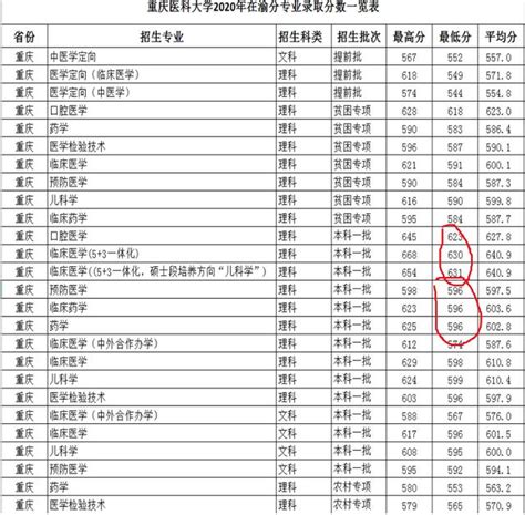 西南地區「很不錯」的1所醫科大學，不是211、但錄取分不比211低 每日頭條