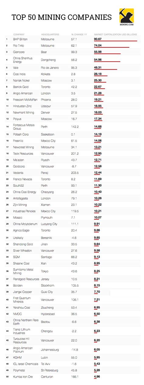 The World S Biggest Mining Companies Mining