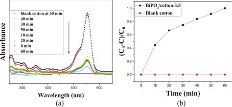 A Uv Vis Spectra Of Cotton Fabric Cellulose Treated Cotton Fabric