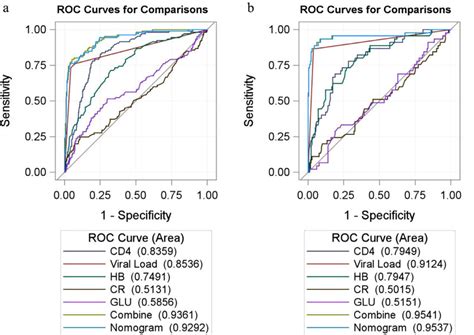 The ROC Curve Of The Prognostic Nomogram CD4 VL HB CR GLU And