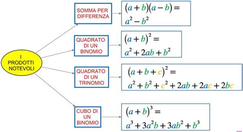 I Prodotti Notevoli DSA Study Maps