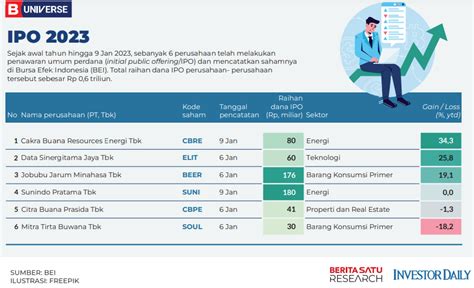 IPO Bank Sumut Targetkan Naik Kelas Dengan Modal Inti Rp 6 Triliun