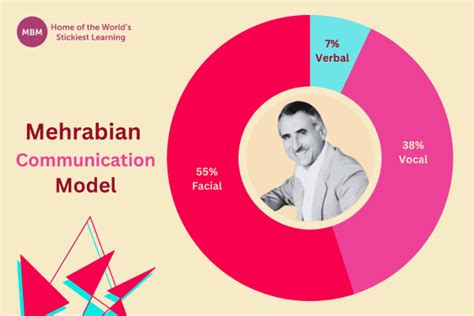 Mehrabian Communication Model - It Isn’t Just What We’re Saying!