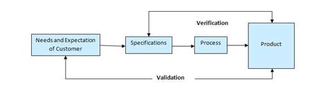 What Is Validation In Software Testing Or What Is Software Validation