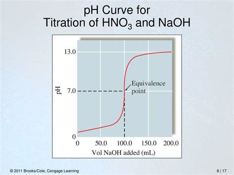 PPT Fractions Of H 2 CO 3 HCO 3 And CO 3 2 As A Function Of PH