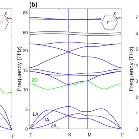 The Phonon Dispersion Relations Of A Silicene And B Hydrogenated Download Scientific