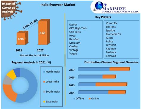 India Eyewear Market Industry Outlook Size Growth Factors