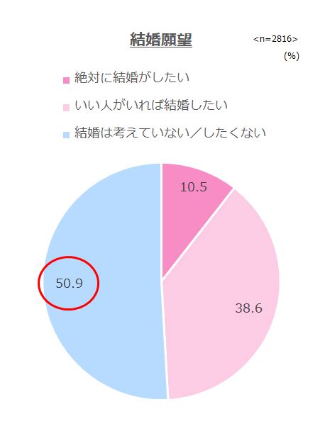 『結婚しない』も選択肢の一つ。現代の未婚女性が抱く結婚観とは？