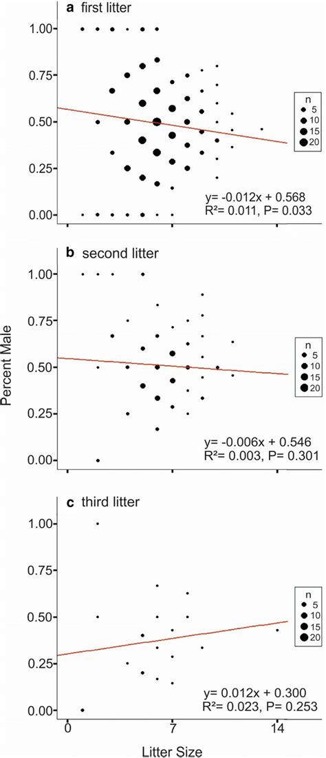 Major Axis Regression Comparing Litter Sex Ratio Expressed As The