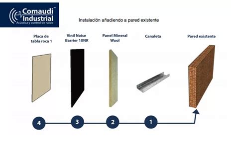 Tratamiento Acústico con Tablaroca y Durock Comaudi Industrial México