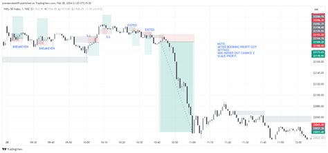 Nse Nifty Chart Image By Praveendaddi Tradingview