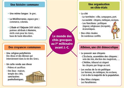 Evaluation Sur Le Monde Des Cites Grecques PDF Cours Exercices Examens