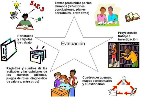 La Evaluaci N Mind Map