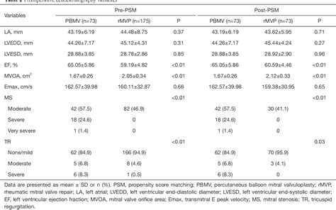 Table 1 From Surgical Rheumatic Mitral Valve Repair Compared With