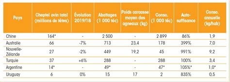 Le Secteur Ovin Dans Le Monde Economie M Tiers La Viande Fr