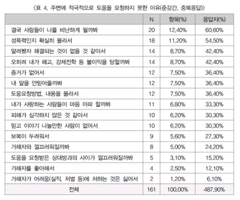 성폭행 피해자에게 제발 이런 질문 하지 마세요